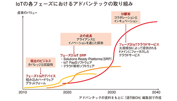 アドバンテック　「シェアリング・プラットフォーム」確立へ　パートナーシップでIoT事業を一気に拡大