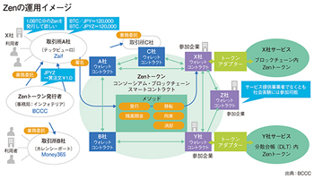 ＜既存ビジネスモデルの破壊か、進化か？　ブロックチェーンの革新＞（42）続・BCCCがデジタルトークンの社会実験