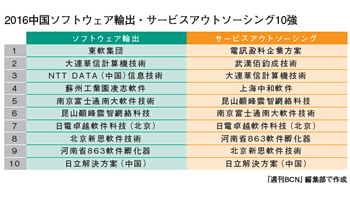 中国のソフトウェア輸出　2016年ランキングを発表