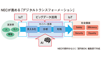 ＜企業研究　今、デジタル産業革命を起こす　NEC編＞第2回　ビッグデータ×AI×IoT