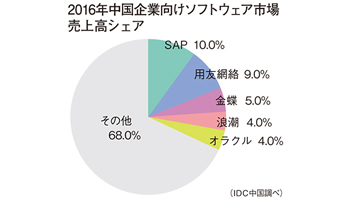 中国企業向けソフト市場　今後5年はクラウドが牽引――IDC中国