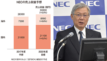 事業縮小が続くNEC　新中計で踏みとどまるか
