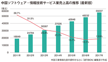 中国ソフトウェア業　2017年通期は13.9％増　過去統計修正で成長加速