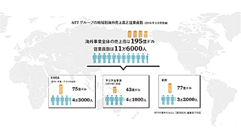 NTT海外事業の再編　NTTデータにとってはもろ刃の剣