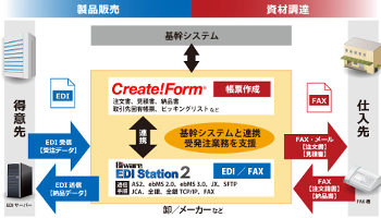 インフォテックとインターコム、帳票作成システムとEDIシステムを連携