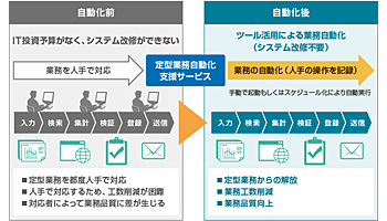 日立システムズ、一宮市の市税業務にRPAを適用した実証実験結果
