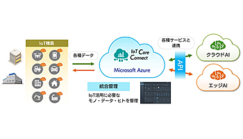 SBT、モノやサービスとIoTを連携するプラットフォームサービス