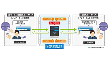 DDSとプロット、EVEシリーズとSmooth Fileネットワーク分離モデルを連携