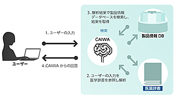 日立システムズとイクシーズラボ、製薬業界向け対話型自動応答AIサービス