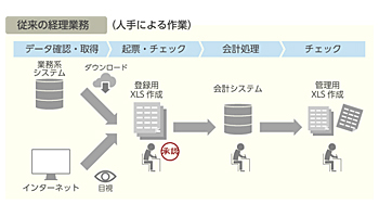 日立システムズ、RPAで経理業務を効率化する「経理自動運用シナリオ」