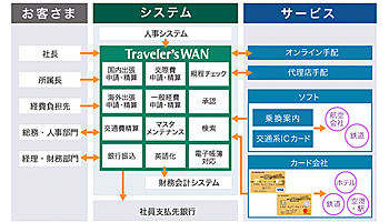日立システムズ、Traveler'sWANと三井住友コーポレートカードを連携