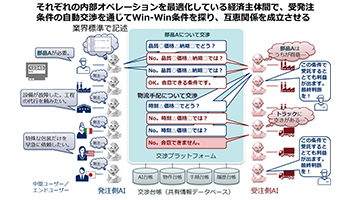AIで製造・物流の交渉業務を効率化、NECなどの研究開発がNEDO事業に採択