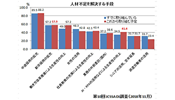 IT企業の6割が「働き方改革」での人材不足解消を目指す──JCSSA景気動向調査