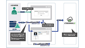 サイバーソリューションズ、CYBERMAILΣとCloudGate UNOを連携