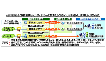 ネットワン、東広島市立小中学校の情報セキュリティーを強化