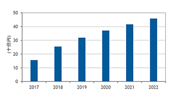 2022年の国内ハイパーコンバージドシステム市場は459億9300万円、IDC Japanが調査