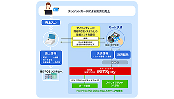 アイティフォー、マルチ決済システムの販売強化でプロジェクトチーム