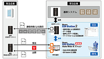 インターコム、Web-EDIの受注業務をRPAで自動化するオプション機能
