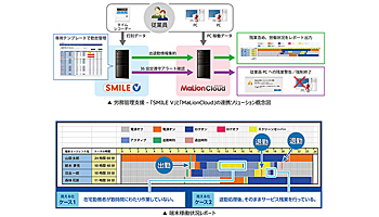OSKとインターコム、労務管理ソリューション分野で協業