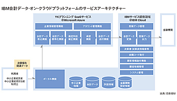 狙え！ FinTechのデファクトスタンダード――日本IBM