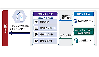日立システムズとFAプロダクツ、工場のスマート化の分野で協業