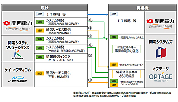 関西電力とケイ・オプティコムと関電システムソリューションズが組織再編