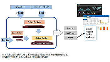 ディアイティ、Cubroのネットワークモニタリング製品を販売