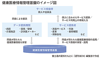 PHR基盤サービスが本格始動　100万人規模のサービス創出目指す――富士通