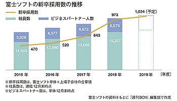 売上高2000億円を突破　需要増を見越した人材採用が功を奏す――富士ソフト