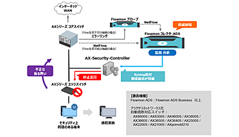 オリゾンシステムズ、「Flowmon」がアラクサラの「AX-SC」と連携