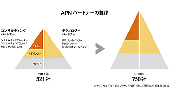 エンタープライズ市場での勝利は譲らない！――AWS