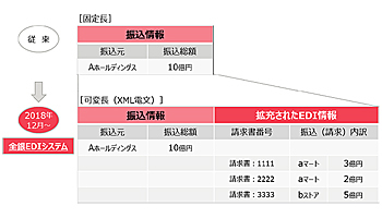 富士通FIP、ZEDIを活用して入金消込業務の負担を軽減する新サービス