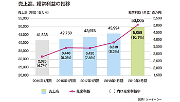 10年ぶりの年商500億円台　利益は過去最高、営業利益率10％を堅持――シーイーシー