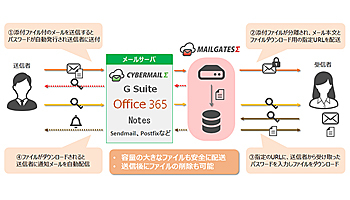 サイバーソリューションズ、クラウド型メールに添付ファイル分離機能を提供
