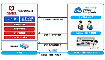 SBT、クラウドサービスの適切な運用を実現する「MSS for CASB」