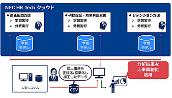 NECソリューションイノベータ、AI活用で人材配置や離職防止に役立つサービス