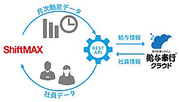 OBC、「ShiftMAX」とAPI連携できる「給与奉行クラウド API version」