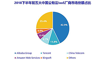 18年下半期の中国クラウド市場、首位アリババを各ベンダーが追い上げ