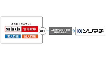 ソリマチ、全国の信用金庫と法人・個人のAPI連携を順次開始