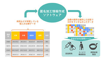 NTTテクノクロス、「匿名加工情報作成ソフトウェア」の新バージョン