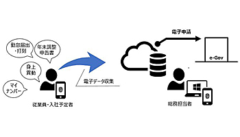 DDSとOBC、「マガタマサービス」と「奉行クラウド Edge」を連携
