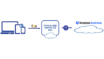 DDS、「マガタマサービス」と「Dropbox Business」を連携
