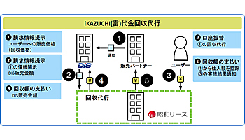 昭和リースとDIS、サブスクリプション利用料の回収代行サービス