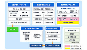 アイティフォー、紀ノ国屋から「RITSギフト管理システム」を受注