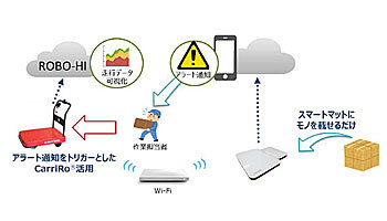 物流支援ロボット活用の実証実験、NTT東日本など3社が開始