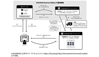 プライム・ストラテジー、nginx／Apache対応のシボレス認証機能