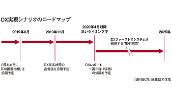 経産省のDXレポート　チェックリストで具体化を推進