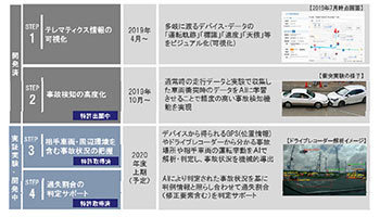 あいおいニッセイ同和損保、テレマティクス損害サービスシステム