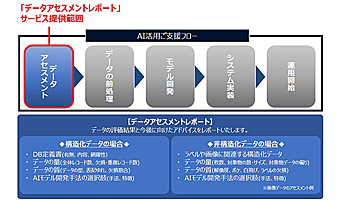 富士通クラウドテクノロジーズ、AI活用の事前診断サービスを開始