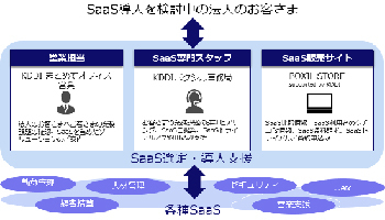 SaaSビジネス拡大に取り組むKDDIとスマートキャンプ、導入支援体制を強化